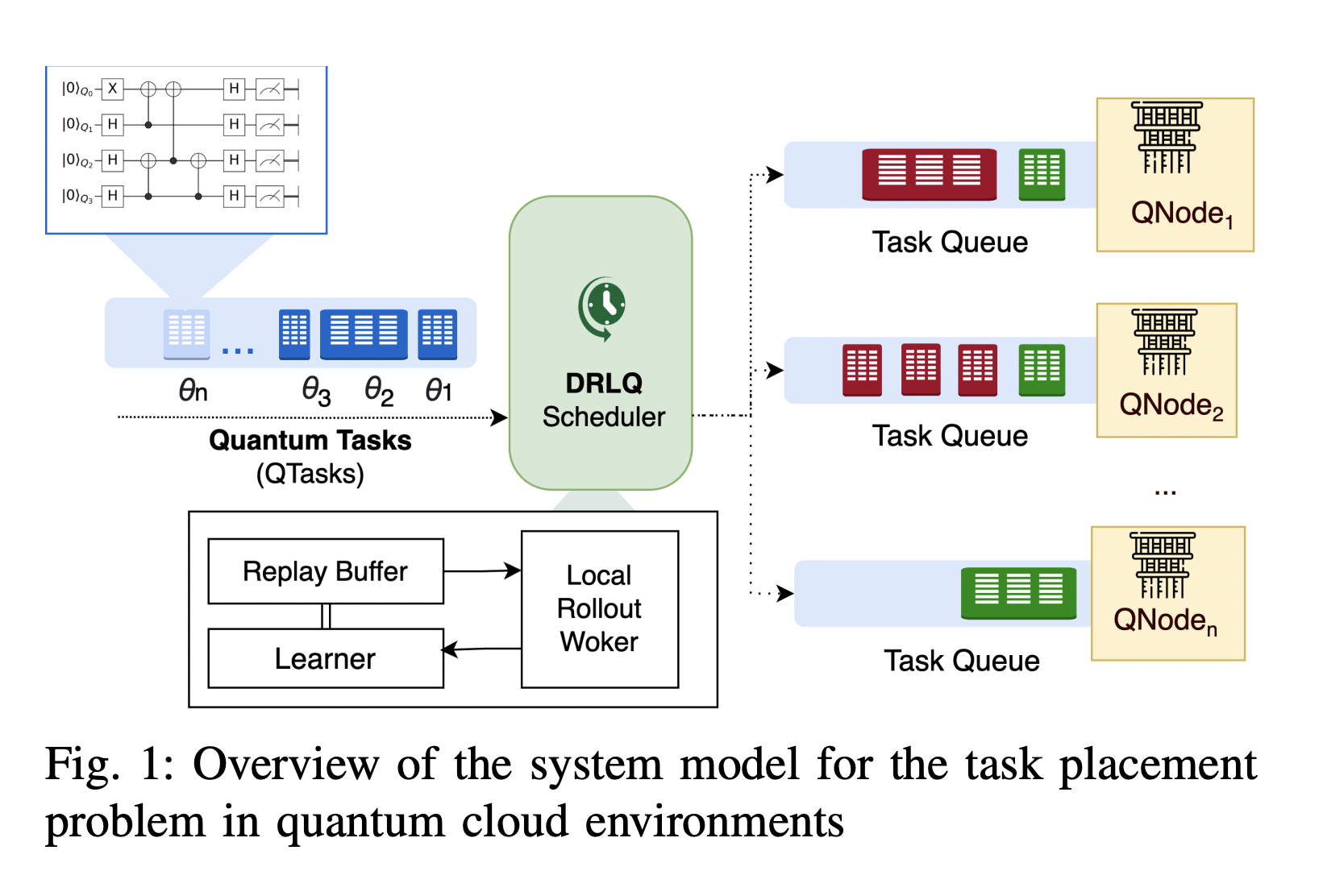 DRLQ: A Novel Deep Reinforcement Learning (DRL)-based Technique for Task  Placement in Quantum Cloud Computing Environments