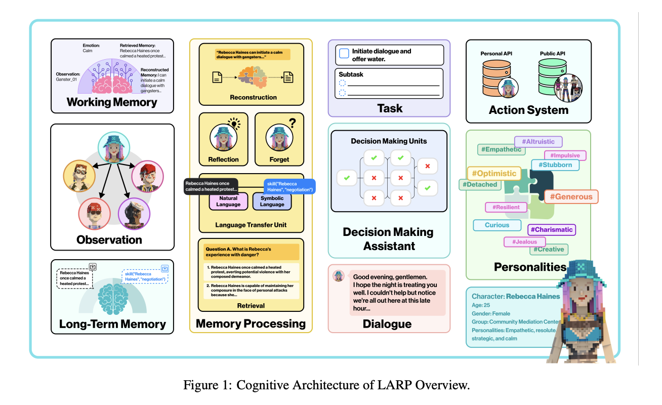 This Paper Introduces LARP: An Artificial Intelligence Framework for  Role-Playing Language Agents Tailored for Open-World Games