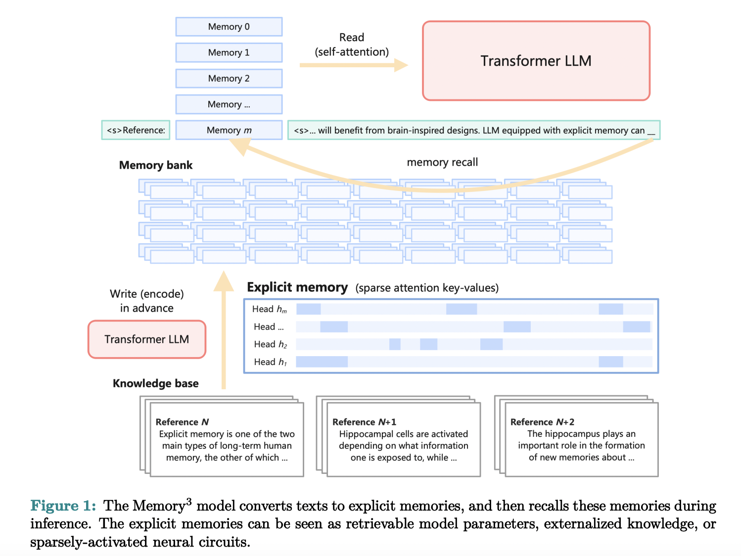 Memory3: A Novel Architecture for LLMs that Introduces an Explicit ...