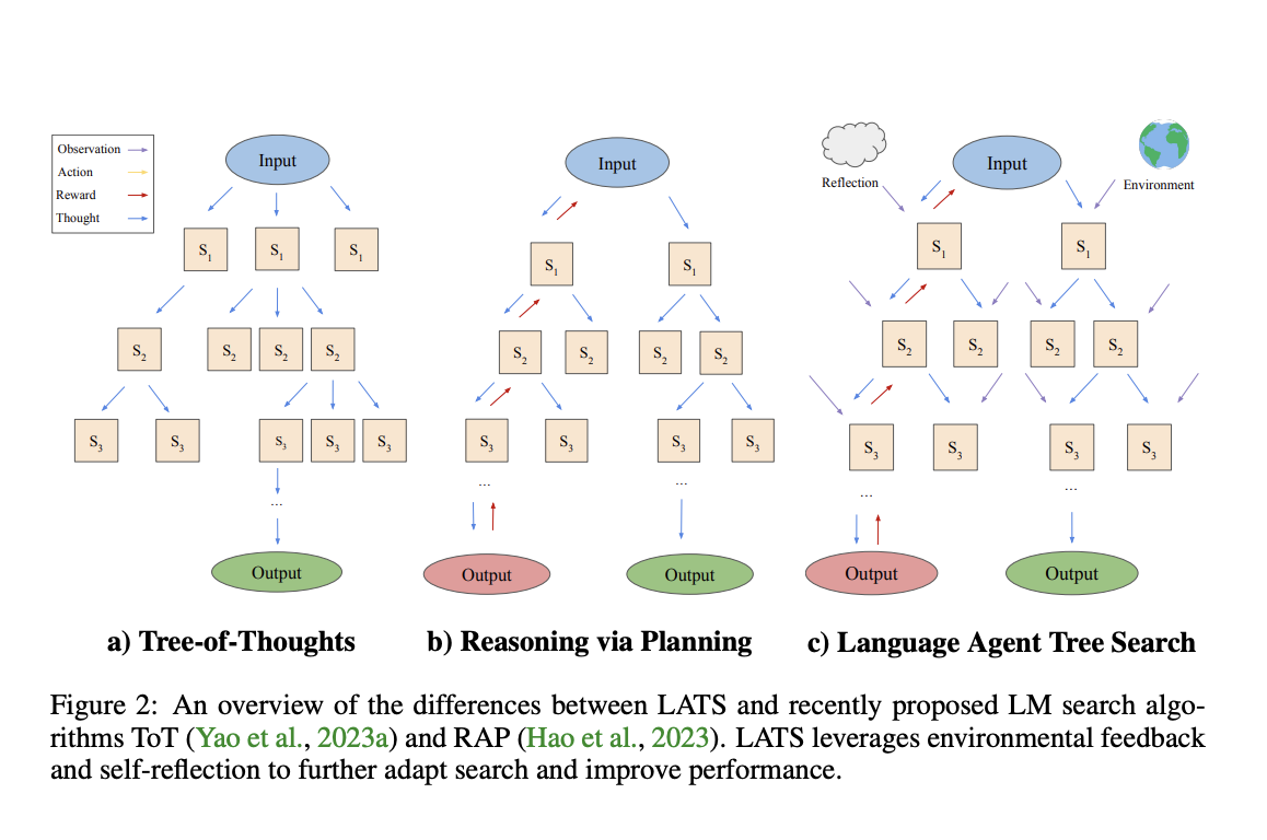 Can Large Language Models Truly Act And Reason Researchers From Th