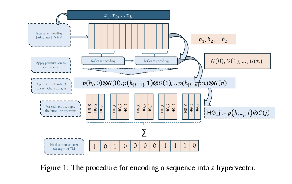 A Novel Hybrid Approach Combining Hyperdimensional Vector Computing...
