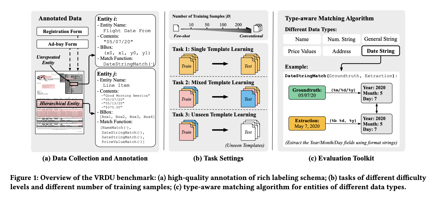 Google Ai Introduces Visually Rich Document Understanding Vrdu A Google Ai Introduces Visually Rich Document Understanding Vrdu A