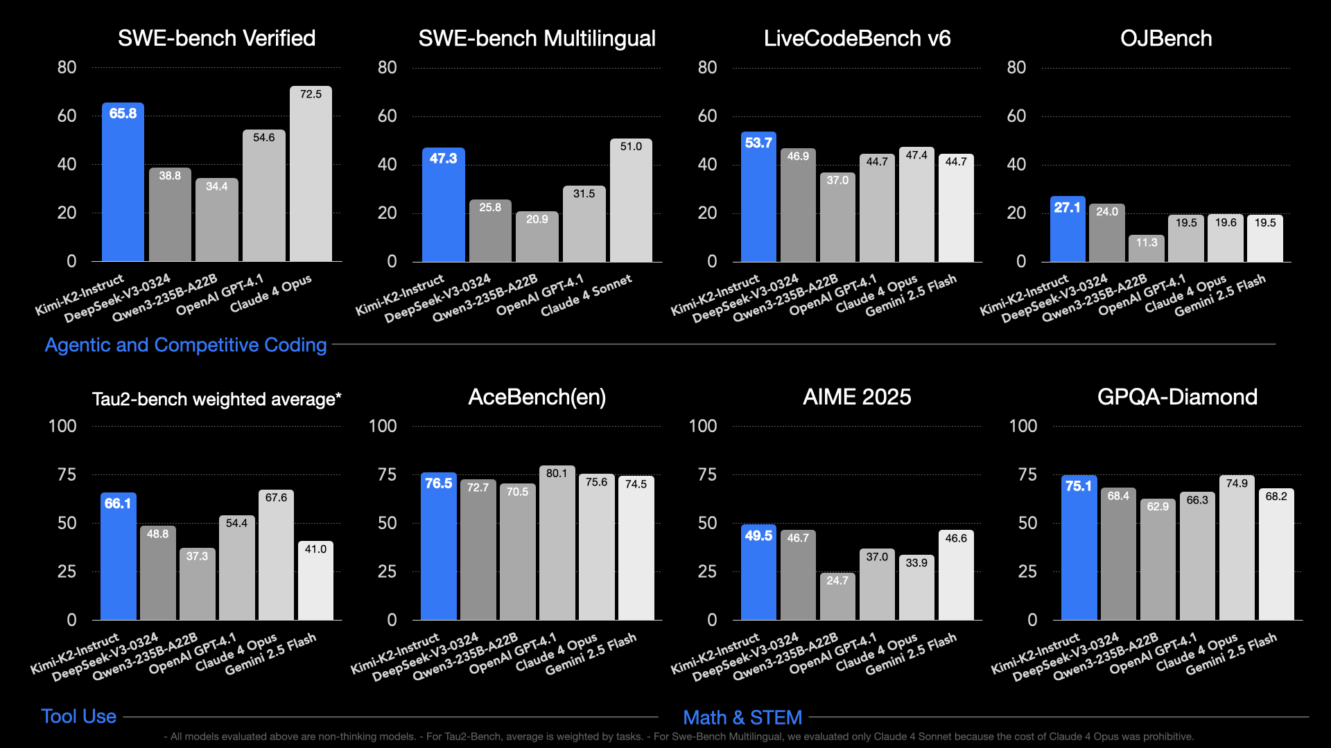 Moonshot AI Releases KimiK2: A Trillion-Parameter MoE Model Focused on Long  Context, Code, Reasoning, and Agentic Behavior