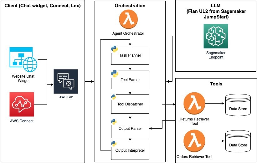 Learn How To Build And Deploy Tool-using LLM Agents Using AWS SageM...