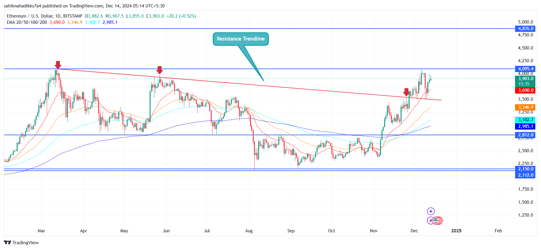 Ethereum Price Analysis: Why Sub-4k Levels Could be History After 2025