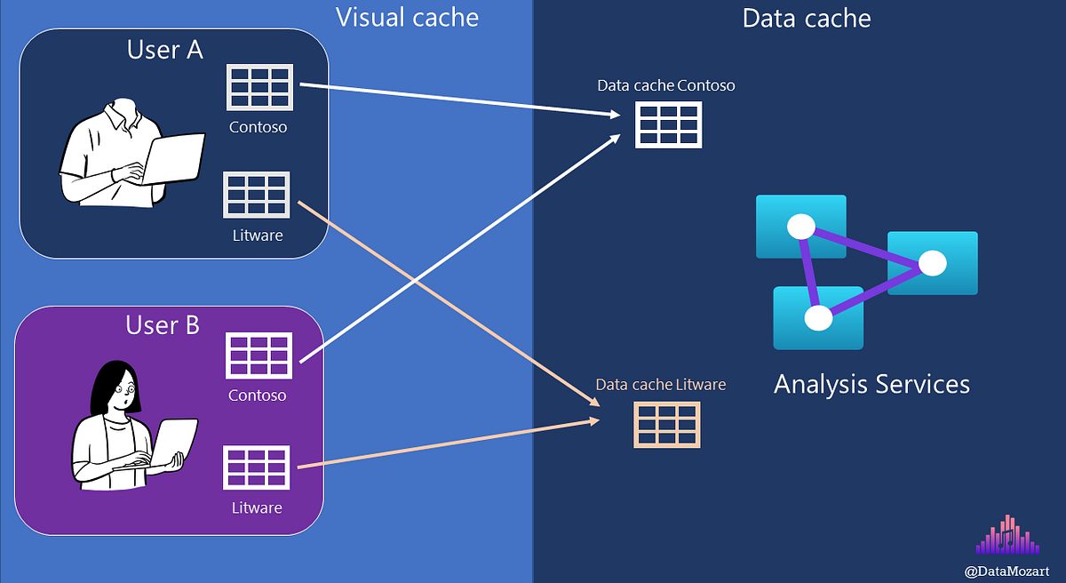 Understanding different cache types in Power BI