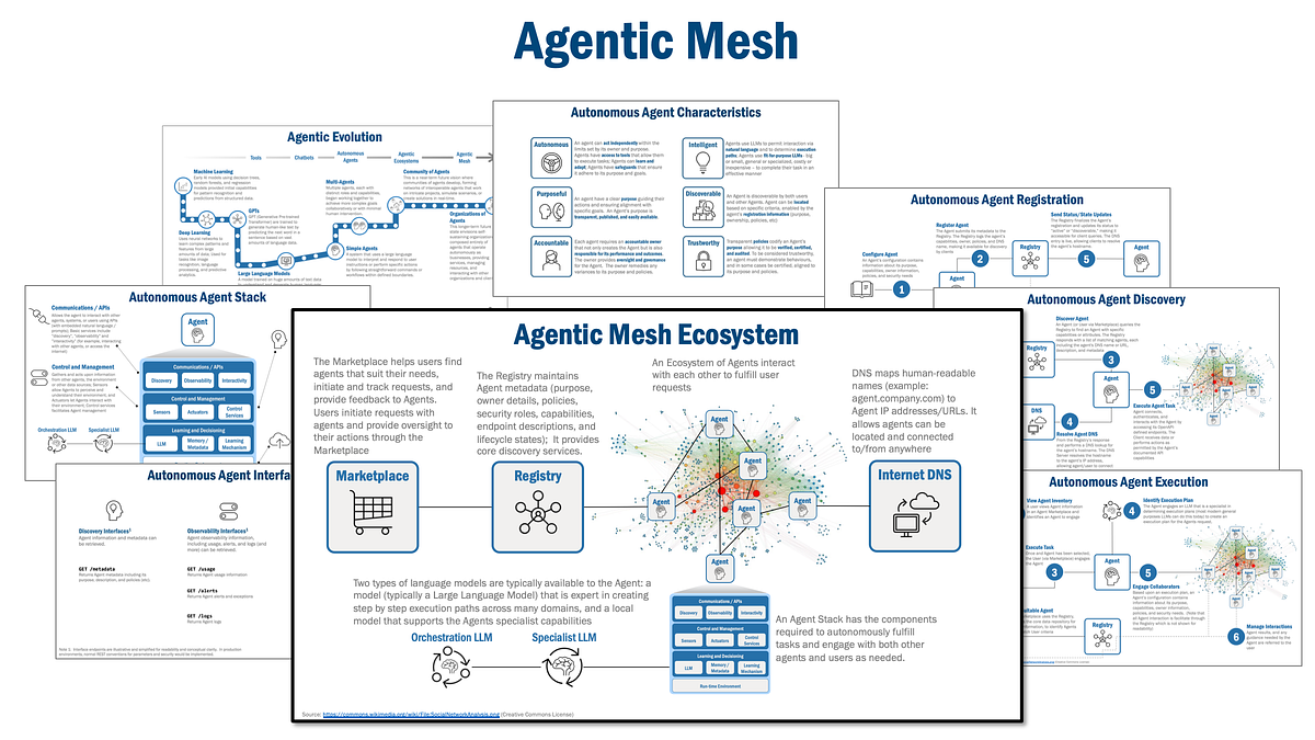Agentic Mesh: The Future of Generative AI-Enabled Autonomous Agent  Ecosystems