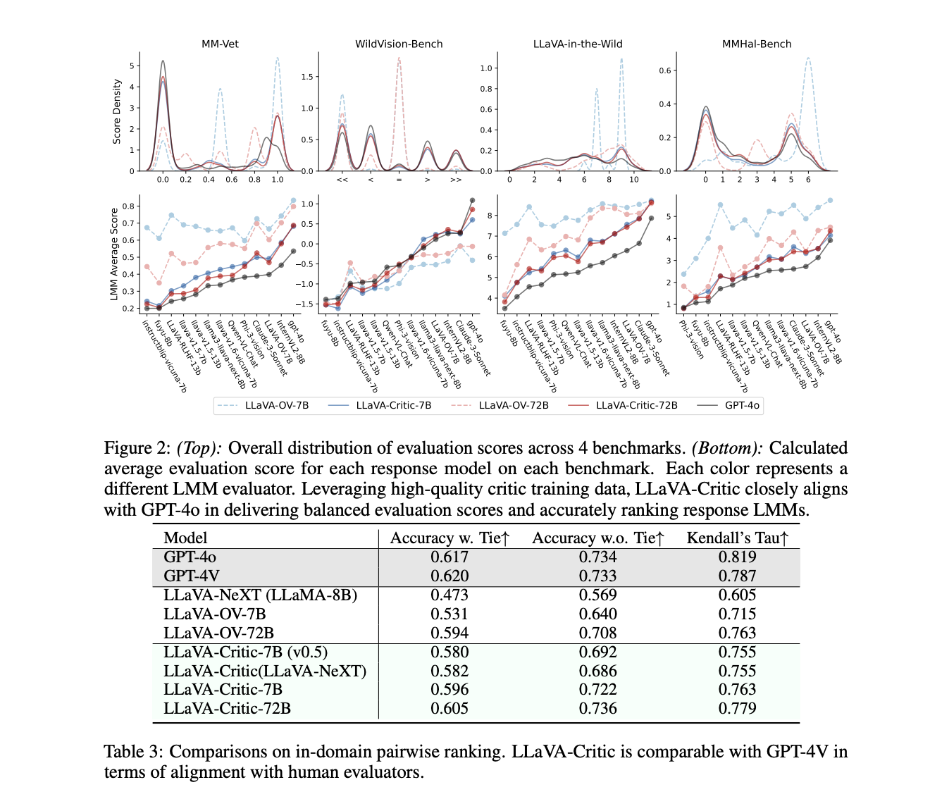 LLaVA-Critic: An Open-Source Large Multimodal Model Designed to Ass...