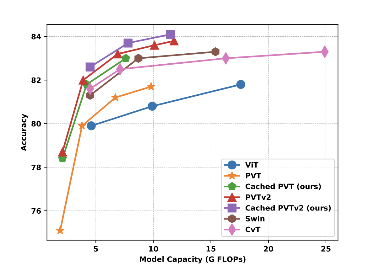This AI Paper Unveils the Cached Transformer: A Transformer Model w...