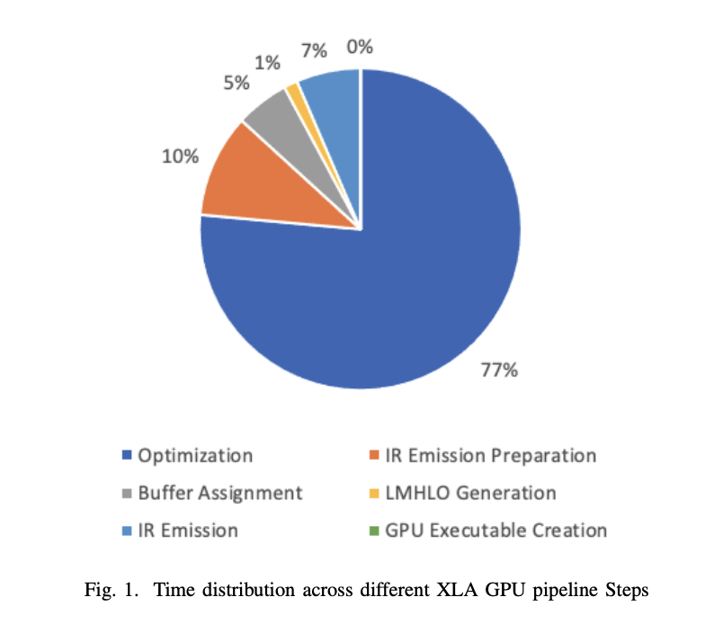 Amazon Researchers Present a Deep Learning Compiler for Training Co...